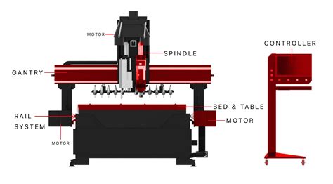 cnc router machine parts|CNC Router Parts — CNC Parts Dept., Inc..